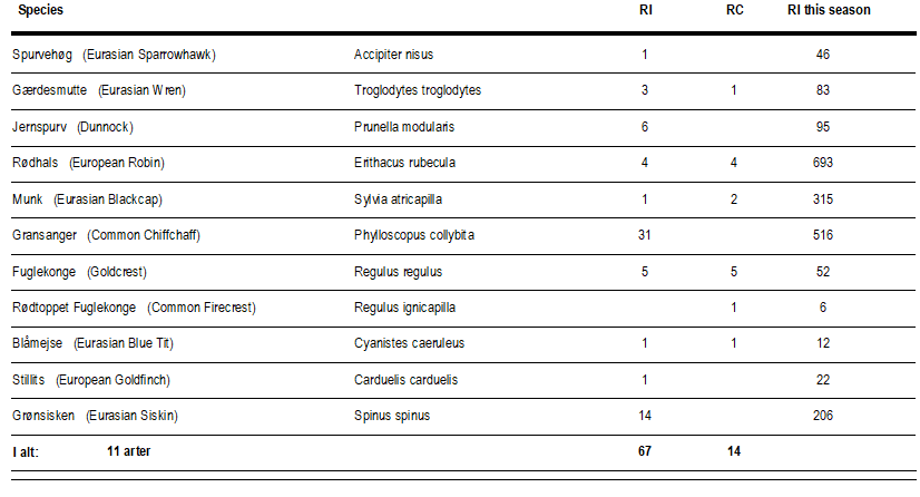 Dagsrapport 2022 09 28