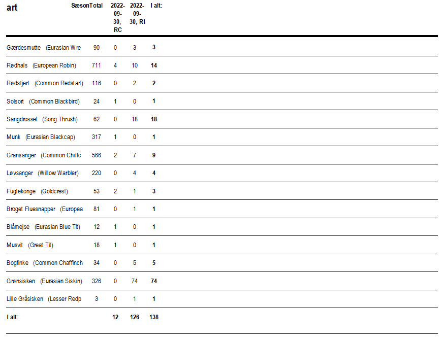 Dagsrapport 2022 09 30