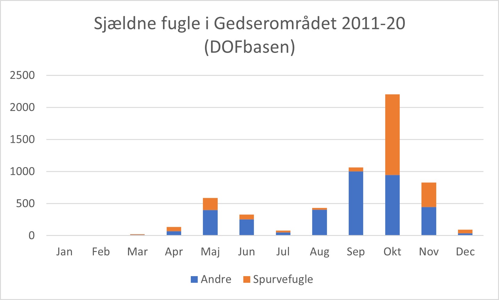 Sjaeldnearter Gedseromradet 2011 20