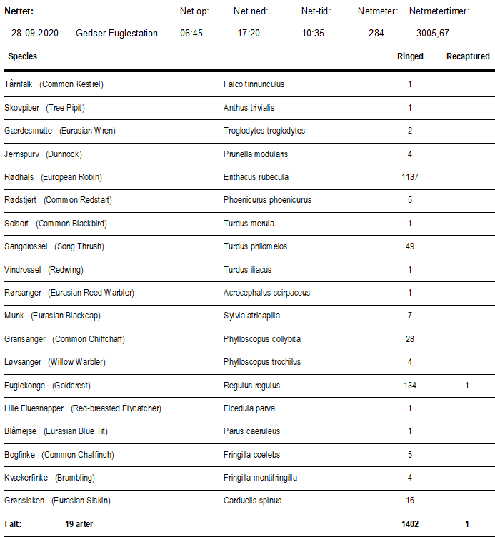 GFU_rekord_antal_maerkede_fugle_d_28_sep_2020.png