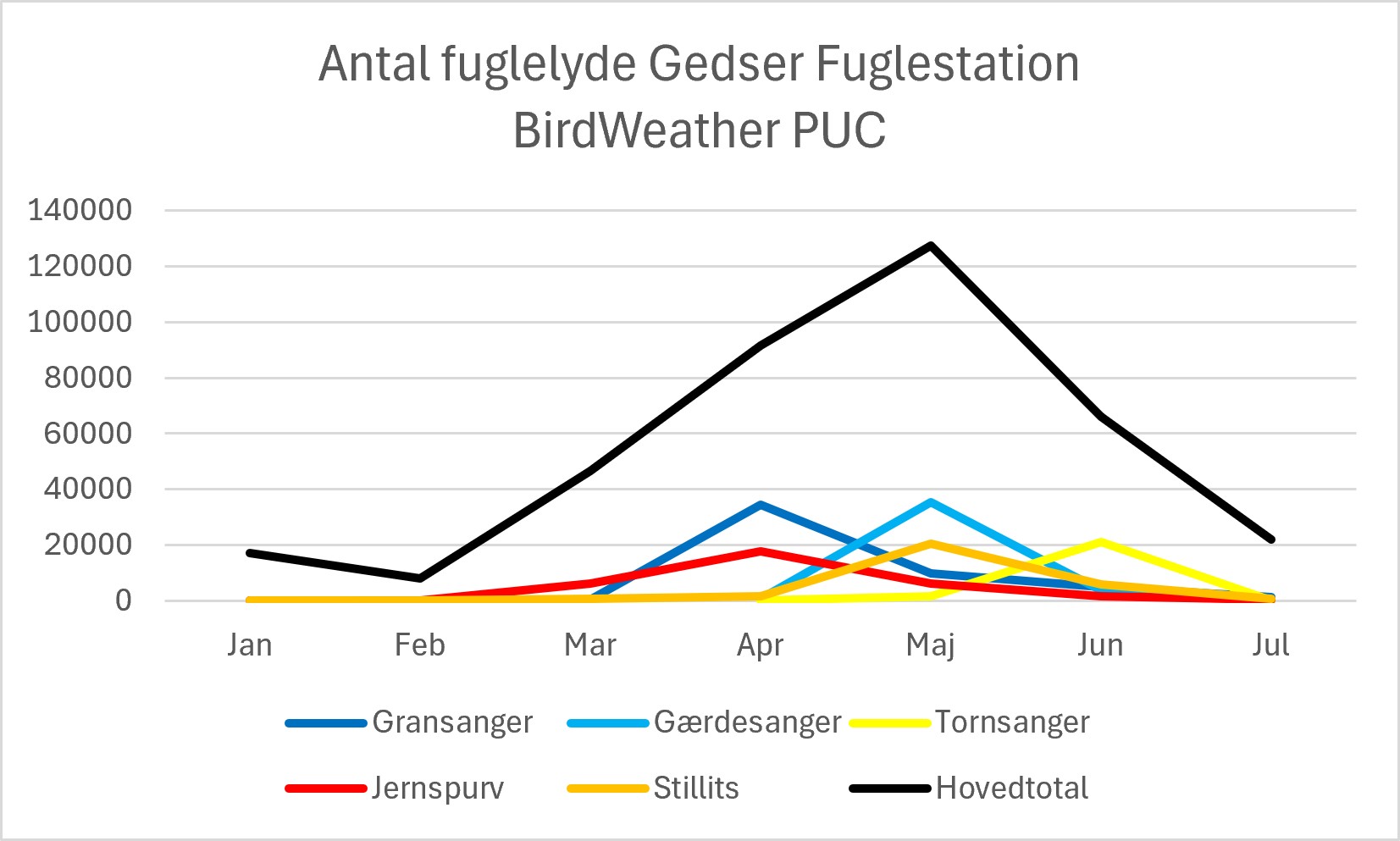 AntalFuglelyde2026JanJul