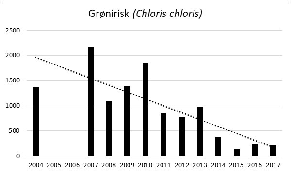 Tendens Gronirisk