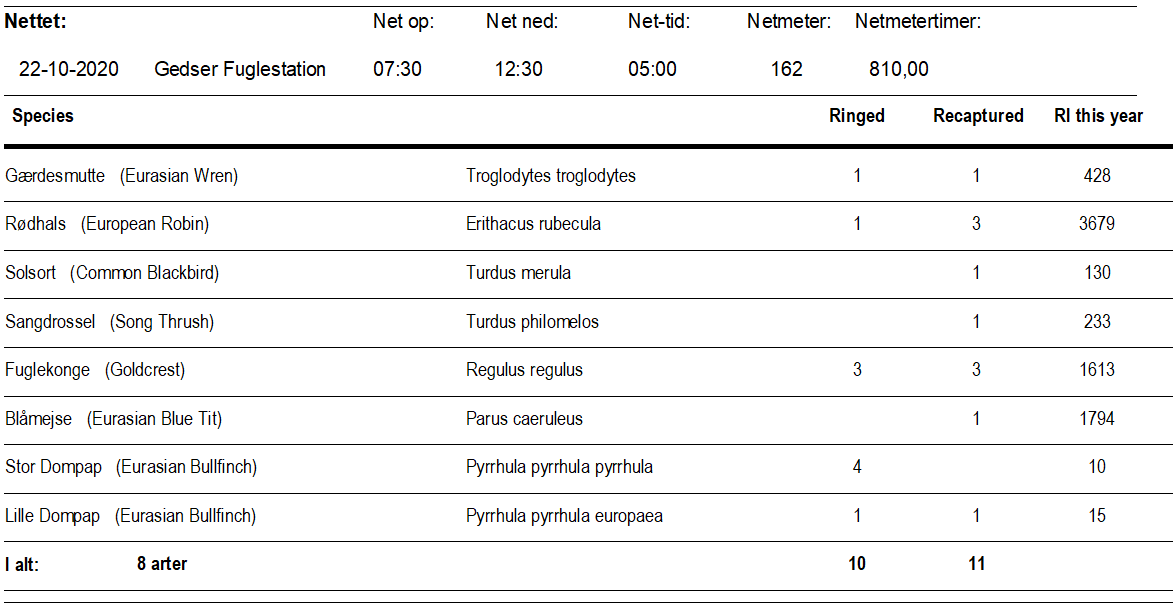 Ringmaerkede_fugle_22_okt.png