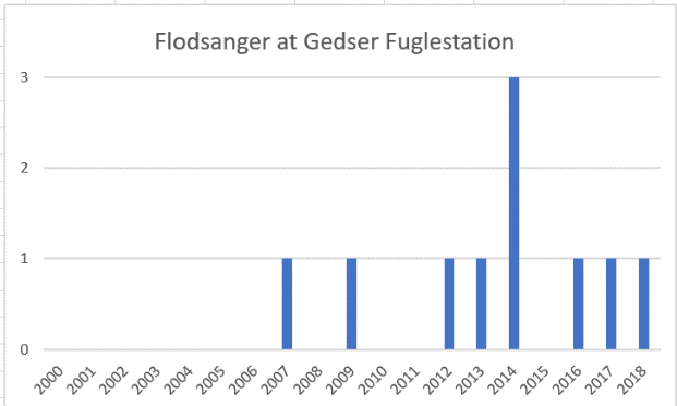 flodsanger figure2