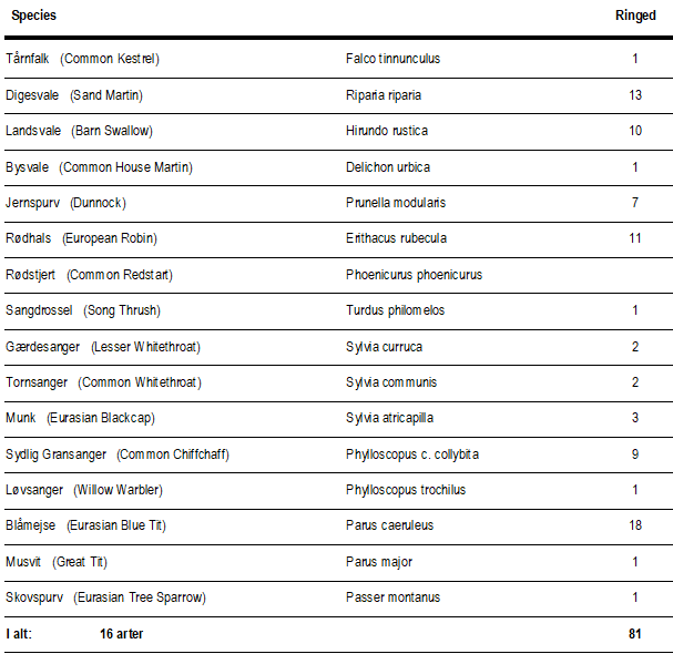 ringmaerkede_fugle_14sep.png