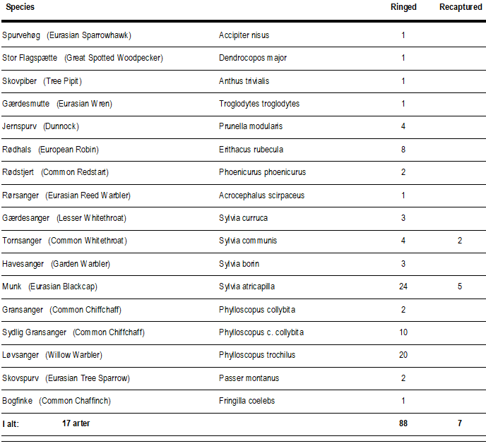 ringmaerkede_fugle_7sep.png